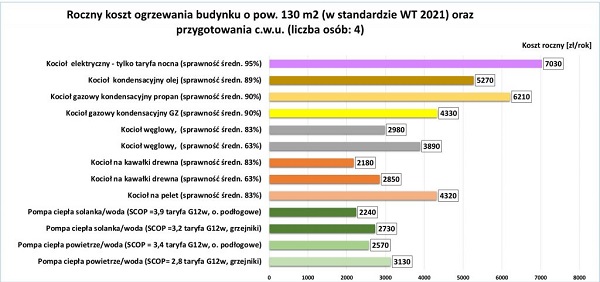 koszty ogrzewania domu pompą ciepła