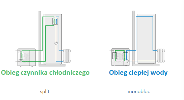 pompa ciepła split czy monoblok